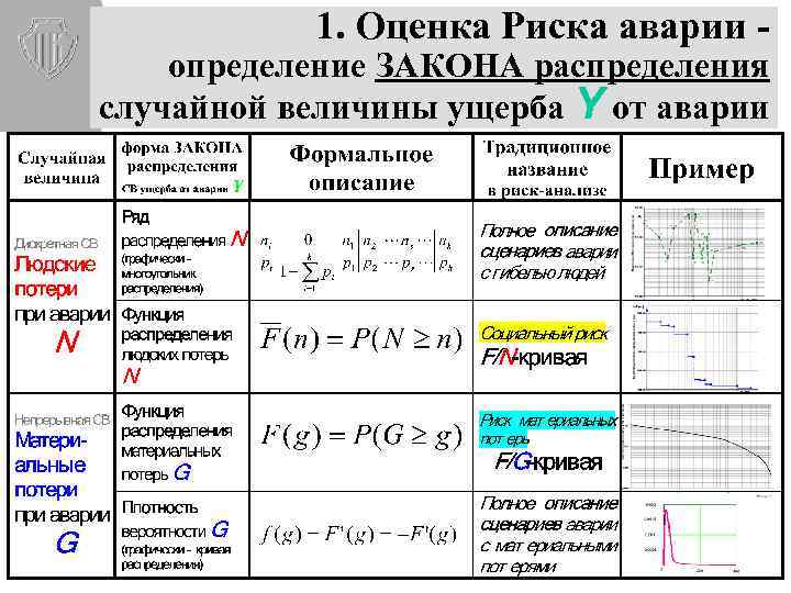 1. Оценка Риска аварии - определение ЗАКОНА распределения случайной величины ущерба Y от аварии