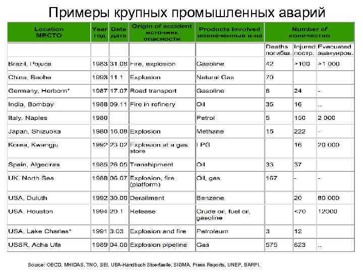 Примеры крупных промышленных аварий Source: OECD, MHIDAS, TNO, SEI, UBA-Handbuch Stoerfaelle, SIGMA, Press Reports,