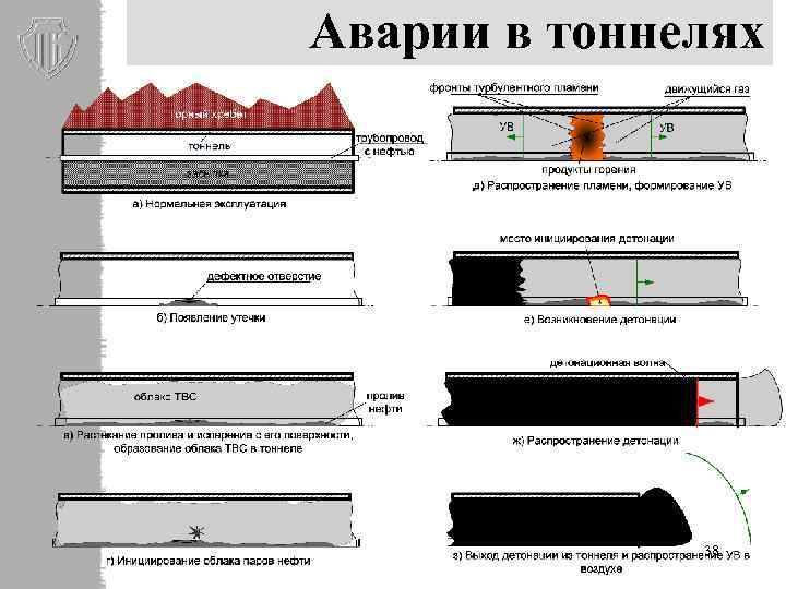 Аварии в тоннелях 38 