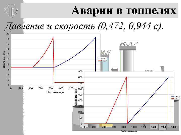 Аварии в тоннелях Давление и скорость (0, 472, 0, 944 с). 41 