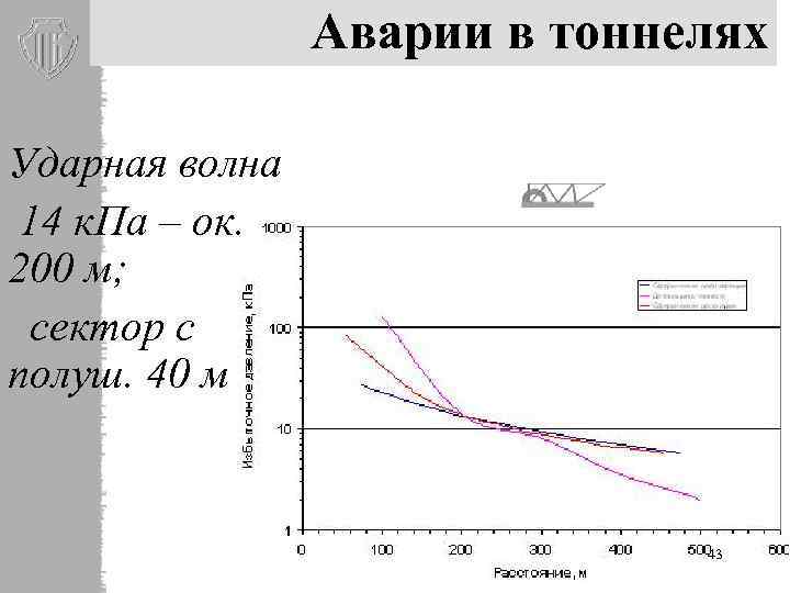 Аварии в тоннелях Ударная волна 14 к. Па – ок. 200 м; сектор с