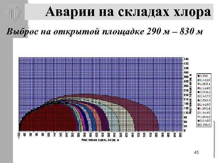 Аварии на складах хлора Выброс на открытой площадке 290 м – 830 м 45