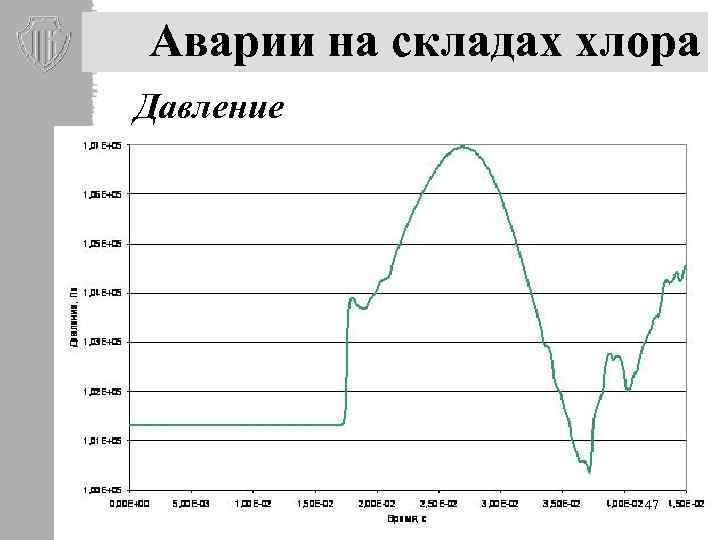 Аварии на складах хлора Давление 47 
