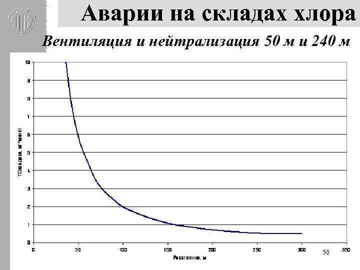 Аварии на складах хлора Вентиляция и нейтрализация 50 м и 240 м 50 
