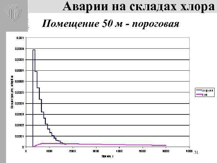 Аварии на складах хлора Помещение 50 м - пороговая 51 