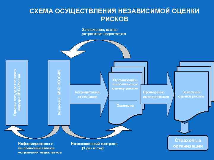 Независимая реализация. Схема реализации риска. Схема устранения проблем. Риск ориентированный подход в пожарной безопасности. Независимая оценка рисков.