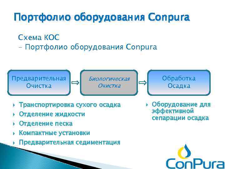 Портфолио оборудования Conpura Схема КОС - Портфолио оборудования Conpura Предварительная Очистка Обработка Осадка Биологическая
