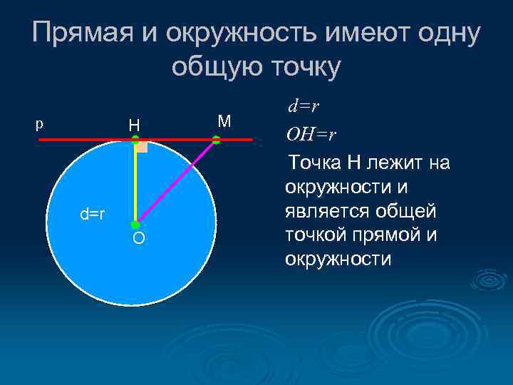 Прямая и окружность имеют одну общую точку р Н d=r О М d=r OH=r