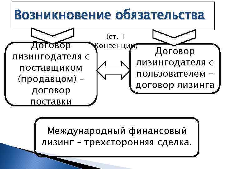 Возникновение обязательства Договор лизингодателя с поставщиком (продавцом) – договор поставки (ст. 1 Конвенции) Договор