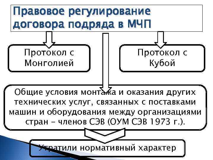Правовое регулирование договора подряда в МЧП Протокол с Монголией Протокол с Кубой Общие условия
