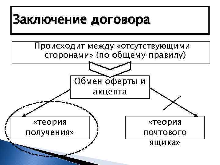 Заключение договора Происходит между «отсутствующими сторонами» (по общему правилу) Обмен оферты и акцепта «теория
