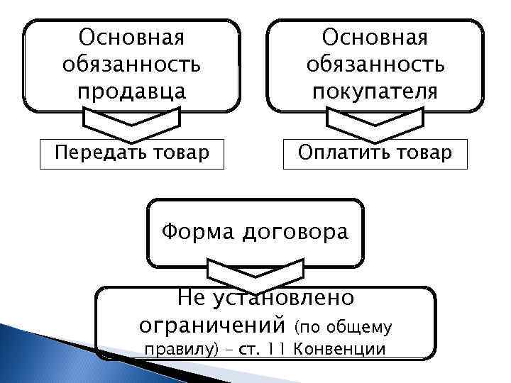 Основная обязанность продавца Основная обязанность покупателя Передать товар Оплатить товар Форма договора Не установлено