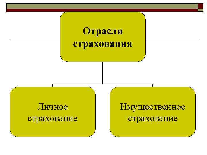 Отрасли страхования Личное страхование Имущественное страхование 