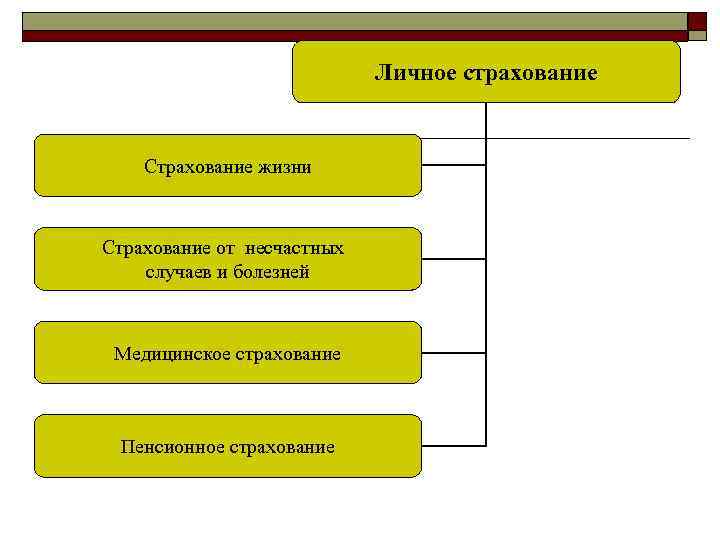 Личное страхование Страхование жизни Страхование от несчастных случаев и болезней Медицинское страхование Пенсионное страхование