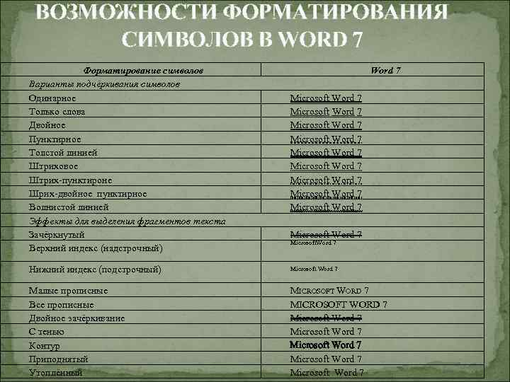 ВОЗМОЖНОСТИ ФОРМАТИРОВАНИЯ СИМВОЛОВ В WORD 7 Форматирование символов Варианты подчёркивания символов Одинарное Только слова