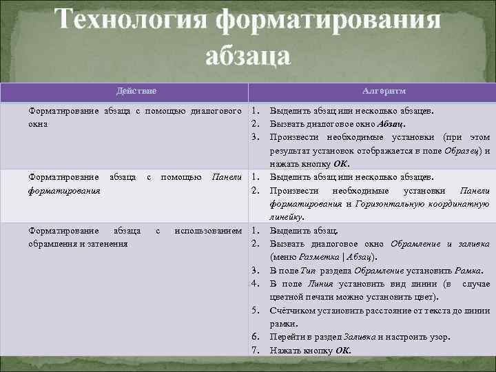 Технология форматирования абзаца Действие Алгоритм Форматирование абзаца с помощью диалогового окна 1. 2. 3.