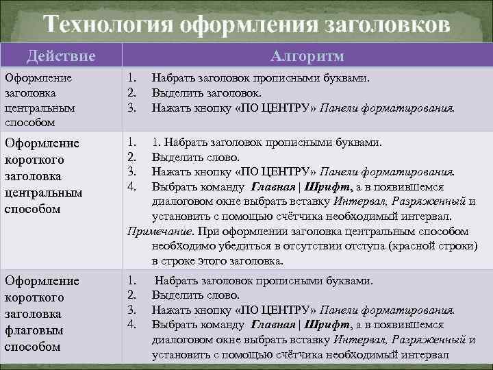 Технология оформления заголовков Действие Алгоритм Оформление заголовка центральным способом 1. 2. 3. Оформление короткого