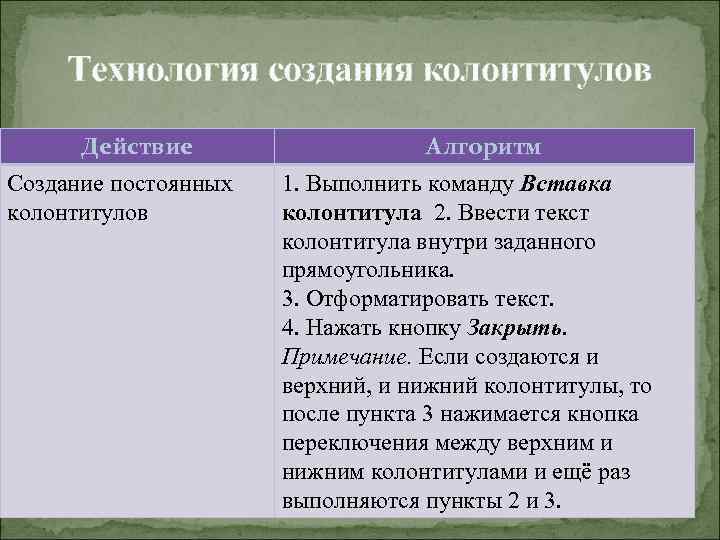 Технология создания колонтитулов Действие Создание постоянных колонтитулов Алгоритм 1. Выполнить команду Вставка колонтитула 2.