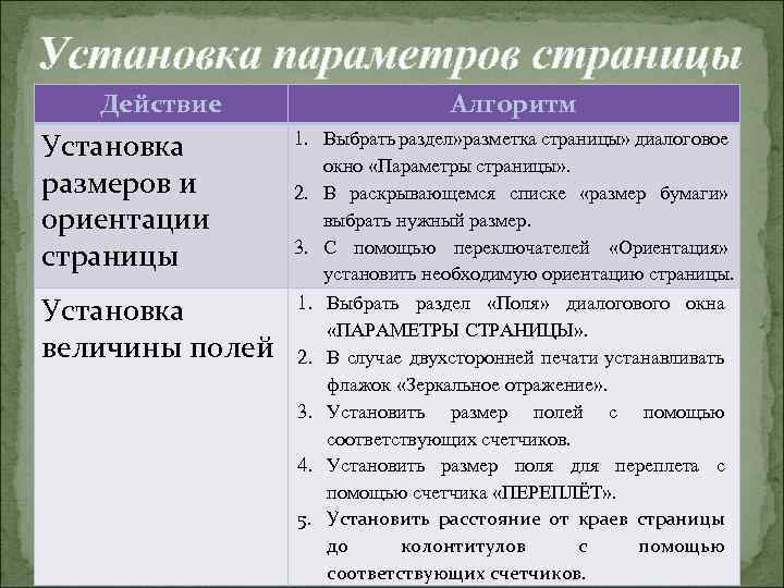 Установка параметров страницы Действие Установка размеров и ориентации страницы Установка величины полей Алгоритм 1.