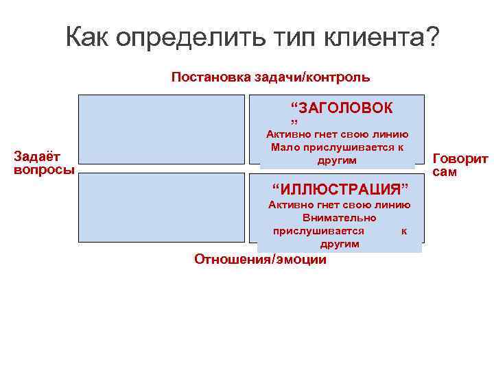 Как определить тип клиента? Постановка задачи/контроль “ЗАГОЛОВОК ” Активно гнет свою линию Задаёт вопросы