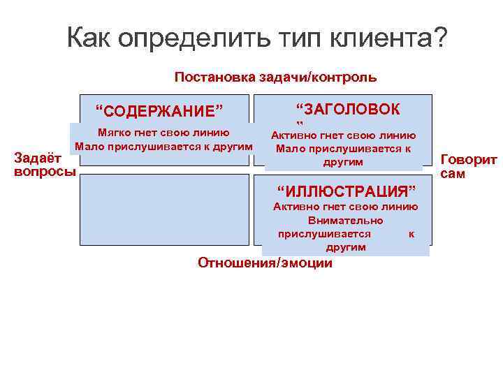 Как определить тип клиента? Постановка задачи/контроль “СОДЕРЖАНИЕ” Мягко гнет свою линию Мало прислушивается к
