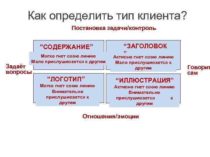 Как определить тип клиента? Постановка задачи/контроль “СОДЕРЖАНИЕ” Мягко гнет свою линию Мало прислушивается к
