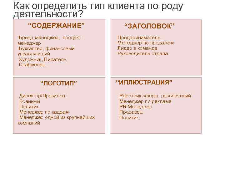 Как определить тип клиента по роду деятельности? “СОДЕРЖАНИЕ” Бренд-менеджер, продактменеджер Бухгалтер, финансовый управляющий Художник,