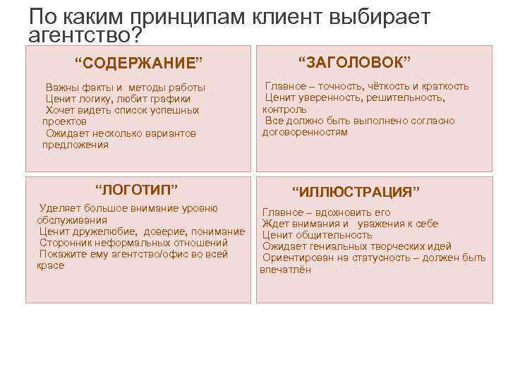 По каким принципам клиент выбирает агентство? “СОДЕРЖАНИЕ” Важны факты и методы работы Ценит логику,