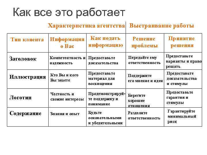 Как все это работает Характеристика агентства Выстраивание работы Тип клиента Информация Как подать информацию