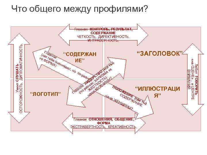 Что общего между профилями? Гл (ка авно “СОДЕРЖАН vs к теб е ФО я