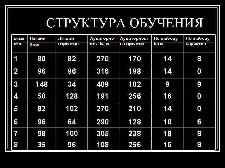 СТРУКТУРА ОБУЧЕНИЯ семе стр Лекции база Лекции вариатив Аудиторно сть база Аудиторност ь вариатив