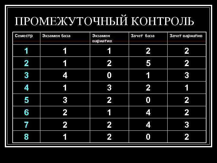 ПРОМЕЖУТОЧНЫЙ КОНТРОЛЬ Семестр 1 2 3 4 5 6 7 8 Экзамен база 1