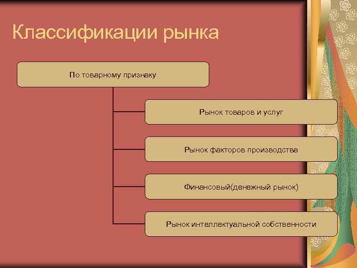 Классификации рынка По товарному признаку Рынок товаров и услуг Рынок факторов производства Финансовый(денежный рынок)