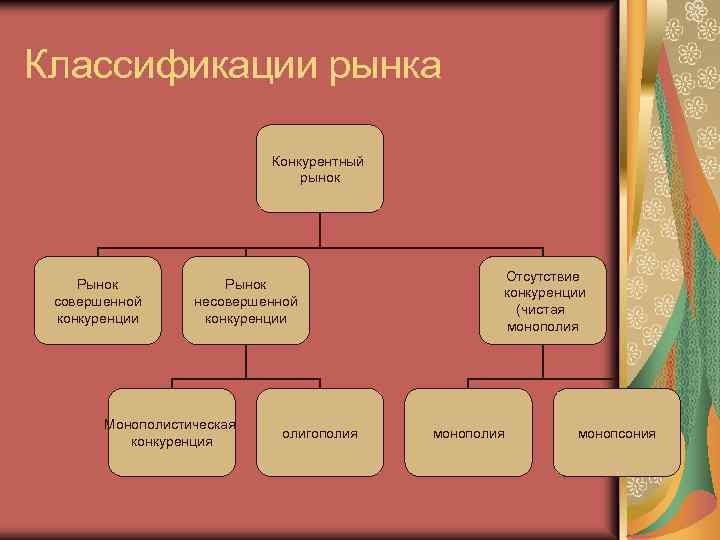 Классификации рынка Конкурентный рынок Рынок совершенной конкуренции Рынок несовершенной конкуренции Монополистическая конкуренция олигополия Отсутствие