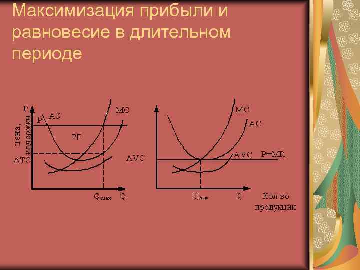Максимизация прибыли и равновесие в длительном периоде 