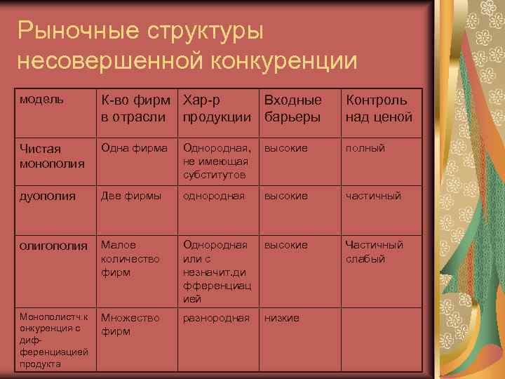 Конкуренция и рыночные структуры. Модели рынка несовершенной конкуренции. Структура несовершенной конкуренции. Структура несовершенной конкурен.