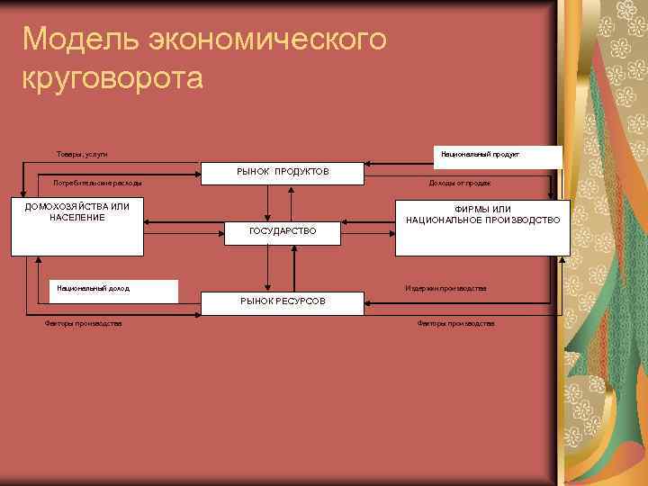 Модель экономического круговорота Товары, услуги Национальный продукт РЫНОК ПРОДУКТОВ Потребительские расходы Доходы от продаж