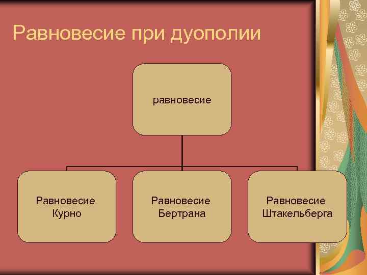 Равновесие при дуополии равновесие Равновесие Курно Равновесие Бертрана Равновесие Штакельберга 