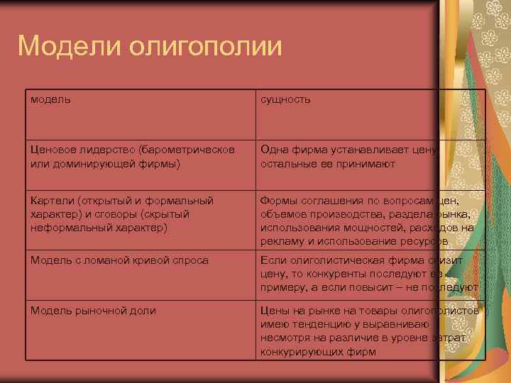 Модели олигополии модель сущность Ценовое лидерство (барометрическое или доминирующей фирмы) Одна фирма устанавливает цену,