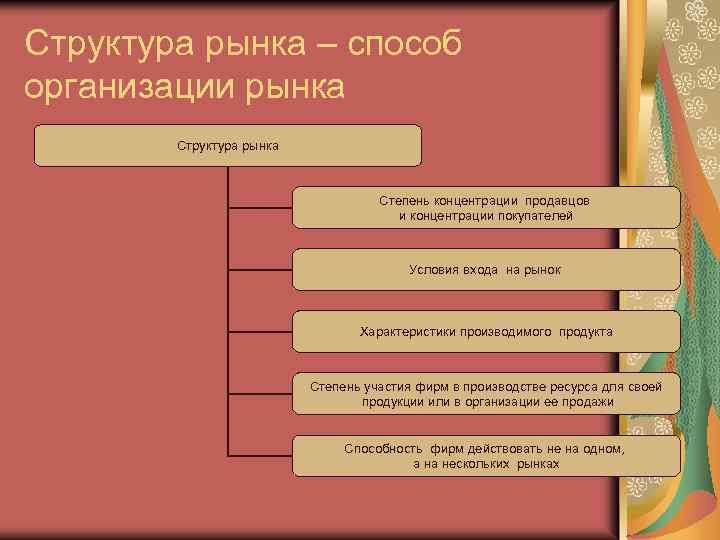 Структура рынка – способ организации рынка Структура рынка Степень концентрации продавцов и концентрации покупателей