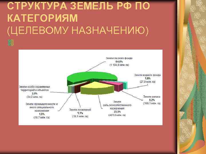СТРУКТУРА ЗЕМЕЛЬ РФ ПО КАТЕГОРИЯМ (ЦЕЛЕВОМУ НАЗНАЧЕНИЮ) 