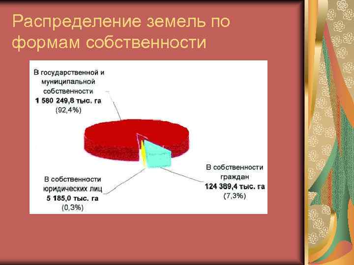 Распределение земель по формам собственности 