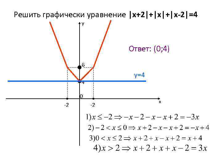 Решить графически уравнение |x+2|+|x-2|=4 y Ответ: (0; 4) 6 y=4 4 0 -2 -2