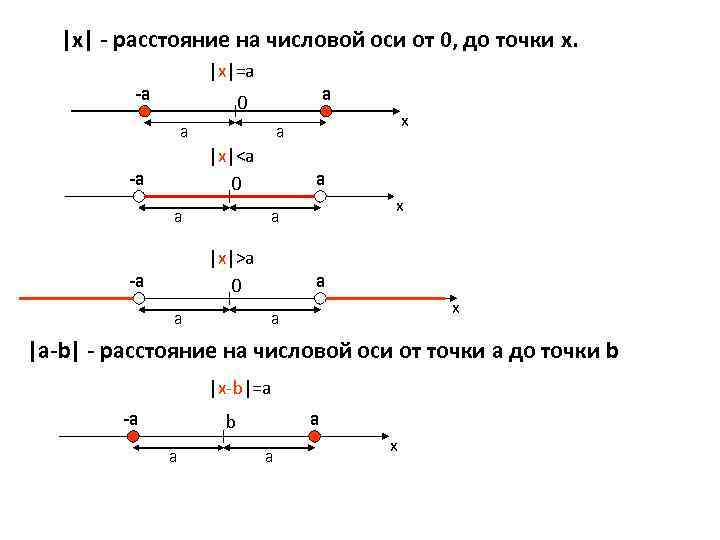 Расстояние от точки до оси. Числовая ось интервалы. Числовой промежуток на оси. Числовая ось с точками. Симметрия на числовой оси.