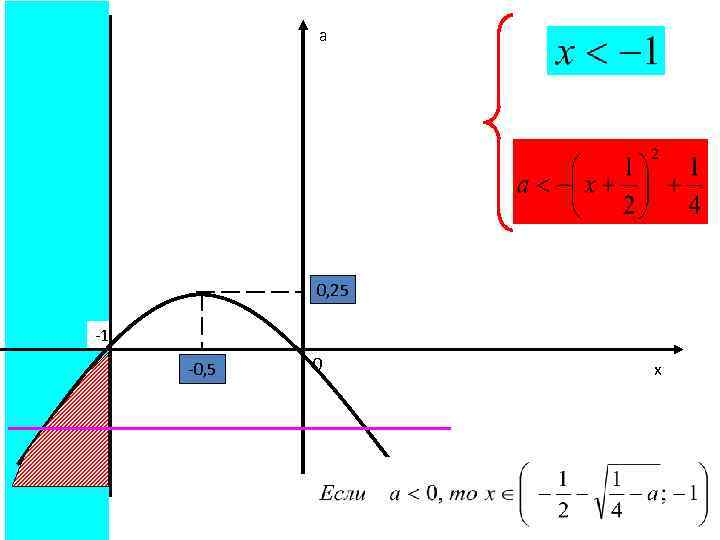a 0, 25 -1 -0, 5 0 х 