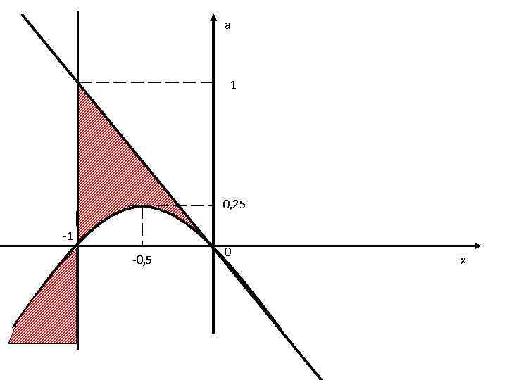 a 1 0, 25 -1 -0, 5 0 х 