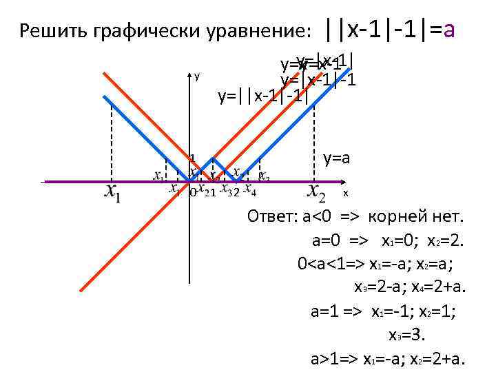 Х 0 у 0 решить графически