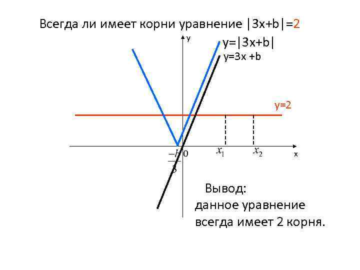 Всегда ли имеет корни уравнение |3 x+b|=2 y y=|3 x+b| y=3 x +b y=2