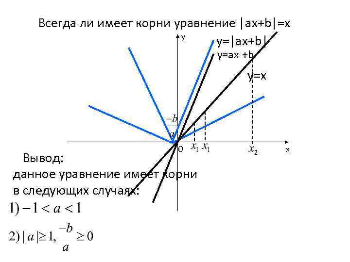 Всегда ли имеет корни уравнение |ax+b|=x y y=|ax+b| y=ax +b y=x 0 Вывод: данное