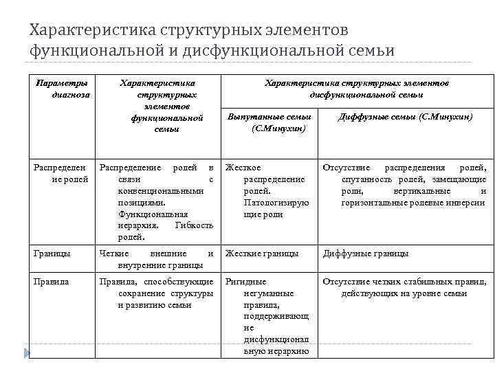 Характеристика структурных элементов функциональной и дисфункциональной семьи Параметры диагноза Характеристика структурных элементов функциональной семьи